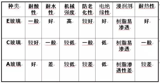 玻璃纖維按堿金屬氧化物含量又分為三大類：無堿、中堿、高堿玻纖