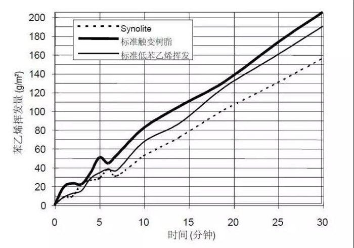 力聯(lián)思Synolite新麗材樹(shù)脂與普通樹(shù)脂的揮發(fā)性能對(duì)比圖