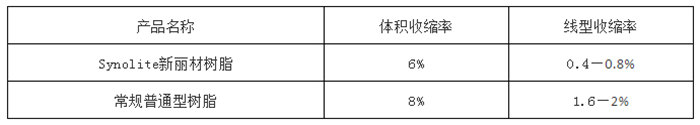 力聯(lián)思Synolite新麗材樹(shù)脂與普通樹(shù)脂的具體數(shù)據(jù)對(duì)比圖