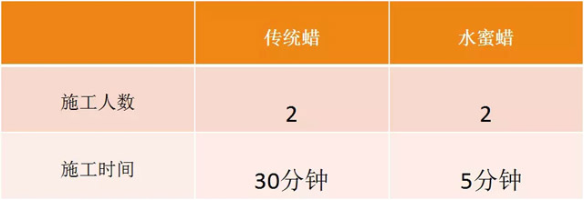 推薦客戶試用案例——佛山某船艇制造工廠6.1米船殼（沖鋒舟）水蜜蠟P525使用數(shù)據(jù)對比