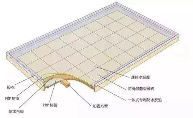 除了模壓工藝，整體衛(wèi)浴底盤（復(fù)合材料）的常見成型工藝還有手糊工藝和真空導(dǎo)入工藝。