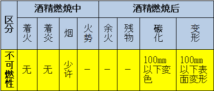 區(qū)分：可燃性、難燃性、極難燃性、不可燃性