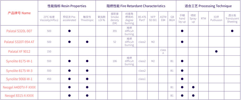 用于建筑和娛樂(lè)設(shè)施領(lǐng)域的AOC力聯(lián)思阻燃樹(shù)脂一覽表