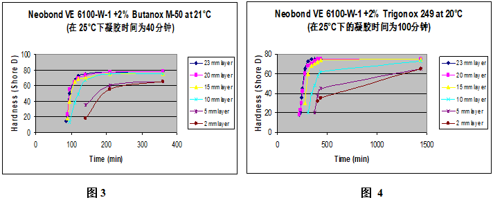 Butanox M-50和Trigonox 249在不同膠厚時(shí)的邵氏硬度增長(zhǎng)