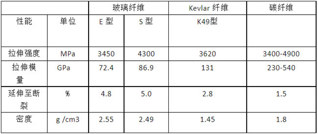 玻璃纖維、碳纖維、 Kevlar 纖維的性能對比