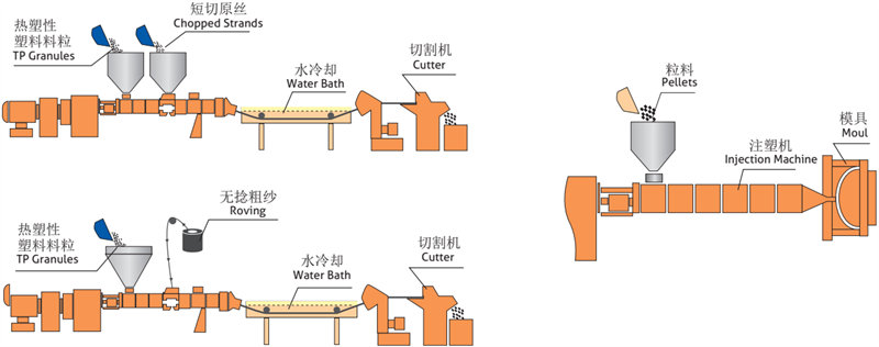 熱塑性塑料用無(wú)堿玻璃纖維無(wú)捻粗紗擠出與注塑工藝