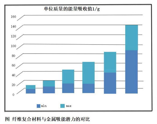 纖維復(fù)合材料與金屬吸能潛力的對(duì)比